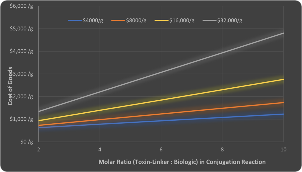 Cost of Goods Vs Molar Ratio line graph